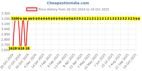 moglix.com Aspen Matte Laminated Yellow Paper Bag, AC-032-004 (Pack of 96) aspen Price History Graph from 26 Oct 2024 to 17 Oct 2025