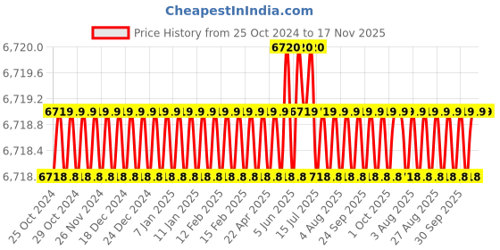 moglix.com ASRock B450M-HDV-R4 32GB DDR4 MicroATX Motherboard asrock Price History Graph from 25 Oct 2024 to 16 Nov 2025