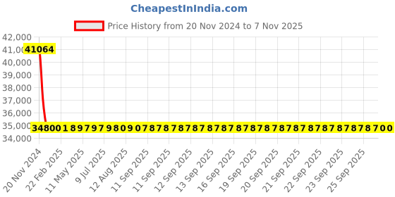 moglix.com Assiento Ecstasy Pro+ Leather Green High Back Mesh Office Chair assiento Price History Graph from 20 Nov 2024 to 6 Nov 2025