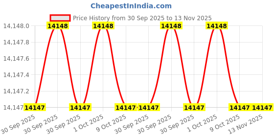 moglix.com Assorts 4 inch Cast Iron Self Centering Vice, AVSCV-L100 assorts Price History Graph from 30 Sep 2025 to 12 Nov 2025