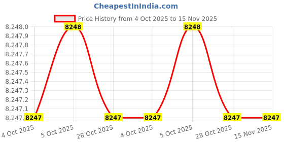 moglix.com Assorts AMRT-75.4 Tables assorts Price History Graph from 4 Oct 2025 to 14 Nov 2025