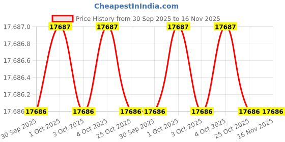 moglix.com Assorts AMTRT-100.4 Tables assorts Price History Graph from 30 Sep 2025 to 16 Nov 2025