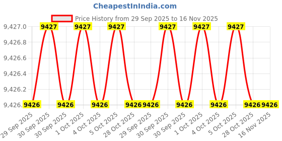 moglix.com Assorts AMTS-456 Cast Iron Tables assorts Price History Graph from 29 Sep 2025 to 15 Nov 2025