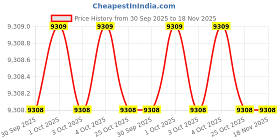 moglix.com Assorts AVVAP-T335 75x75x125mm Angle Plates assorts Price History Graph from 30 Sep 2025 to 17 Nov 2025