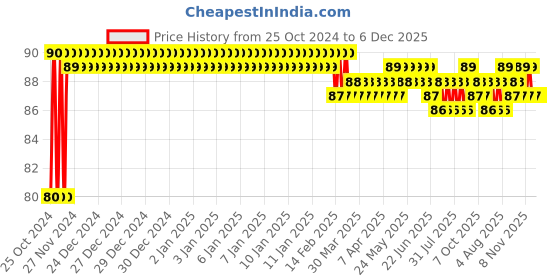 moglix.com Astral 36g Bondtite Metallic Epoxy Adhesive astral Price History Graph from 25 Oct 2024 to 5 Dec 2025