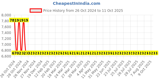 moglix.com Astral Ball Valve (CTS Sockets) CPVC Fittings, Size: 15 mm (Pack of 80) astral Price History Graph from 26 Oct 2024 to 10 Oct 2025