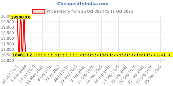 moglix.com Astral Ball Valve (CTS Sockets) CPVC Fittings, Size: 20 mm (Pack of 120) astral Price History Graph from 26 Oct 2024 to 10 Oct 2025