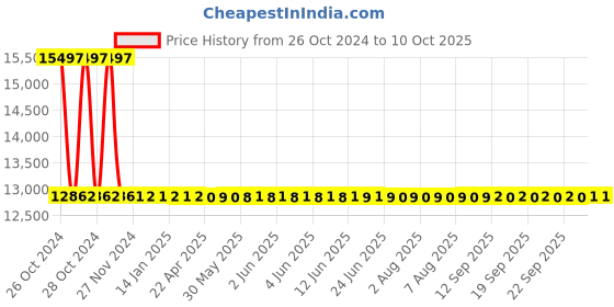 moglix.com Astral Ball Valve (CTS Sockets) CPVC Fittings, Size: 25 mm (Pack of 50) astral Price History Graph from 26 Oct 2024 to 10 Oct 2025