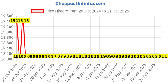moglix.com Astral Ball Valve (CTS Sockets) CPVC Fittings, Size: 32 mm (Pack of 40) astral Price History Graph from 26 Oct 2024 to 10 Oct 2025