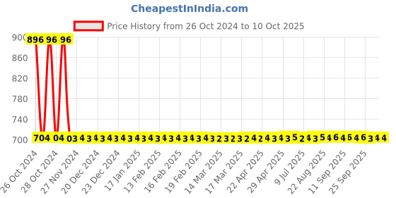 moglix.com Astral Ball Valve (CTS Sockets) CPVC Fittings, Size: 40 mm astral Price History Graph from 26 Oct 2024 to 10 Oct 2025