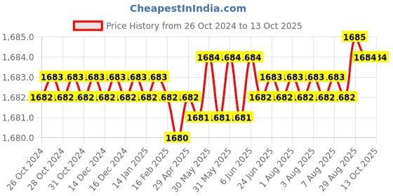 moglix.com Astral Ball Valve (CTS Sockets) CPVC Fittings, Size: 50 mm astral Price History Graph from 26 Oct 2024 to 12 Oct 2025