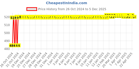moglix.com Astral Bondtite 450g Super Strength Epoxy Adhesive astral Price History Graph from 26 Oct 2024 to 5 Dec 2025