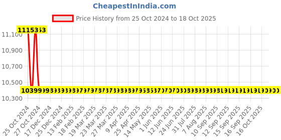 moglix.com Astral Brass FPT 90 deg Elbow CPVC Fittings, Size: 20x15 mm (Pack of 150) astral Price History Graph from 25 Oct 2024 to 17 Oct 2025