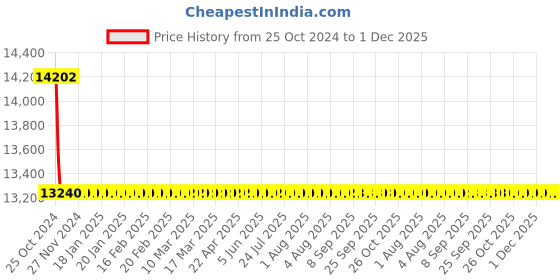 moglix.com Astral Brass FPT 90 deg Elbow CPVC Fittings, Size: 25x15 mm (Pack of 100) astral Price History Graph from 25 Oct 2024 to 30 Nov 2025