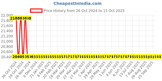 moglix.com Astral Brass FPT 90 deg Elbow CPVC Fittings, Size: 25x20 mm (Pack of 100) astral Price History Graph from 26 Oct 2024 to 14 Oct 2025