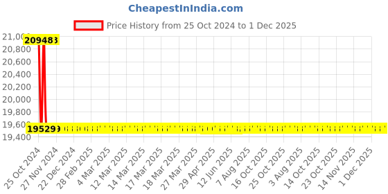 moglix.com Astral Brass FPT 90 deg Elbow CPVC Fittings, Size: 25x25 mm (Pack of 50) astral Price History Graph from 25 Oct 2024 to 30 Nov 2025