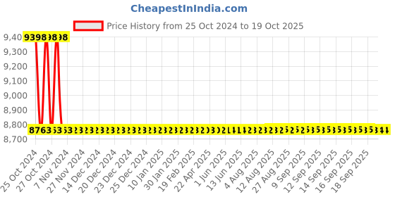 moglix.com Astral Brass FPT Tee CPVC Fittings, Size: 20x20x15 mm (Pack of 100) astral Price History Graph from 25 Oct 2024 to 17 Oct 2025