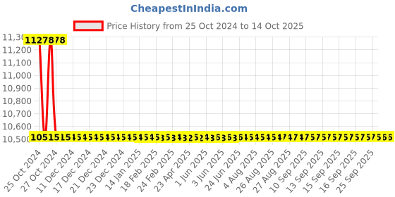 moglix.com Astral Brass FPT Tee CPVC Fittings, Size: 32x32x15 mm (Pack of 40) astral Price History Graph from 25 Oct 2024 to 13 Oct 2025