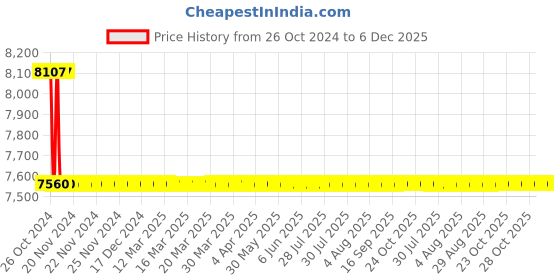 moglix.com Astral Brass FPT Tee CPVC Fittings, Size: 32x32x32 mm (Pack of 30) astral Price History Graph from 26 Oct 2024 to 5 Dec 2025