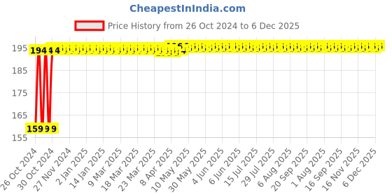 moglix.com Astral CPVC Pro 1-1/2 inch 45 deg CPVC Elbow, M512112305 astral Price History Graph from 26 Oct 2024 to 5 Dec 2025