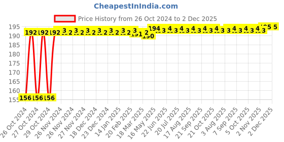 moglix.com Astral CPVC Pro 1-1/2 inch 90 deg CPVC Elbow, M512110505 astral Price History Graph from 26 Oct 2024 to 1 Dec 2025