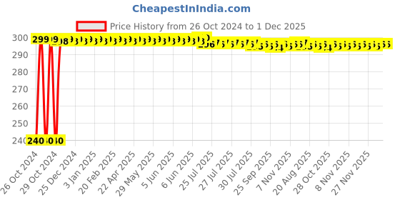 moglix.com Astral CPVC Pro 1-1/4x1/2 inch 90 deg CPVC &a; Brass FPT Elbow, M512110517 astral Price History Graph from 26 Oct 2024 to 1 Dec 2025