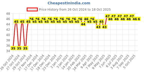 moglix.com Astral CPVC Pro 1 inch 90 deg CPVC Elbow, M512110503 astral Price History Graph from 26 Oct 2024 to 18 Oct 2025