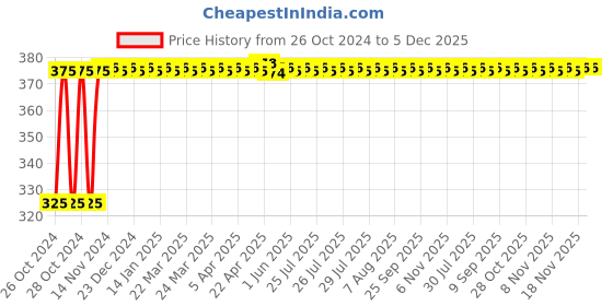moglix.com Astral CPVC Pro 1 inch CPVC Brass Male Threaded Adapter, M512111403 astral Price History Graph from 26 Oct 2024 to 5 Dec 2025