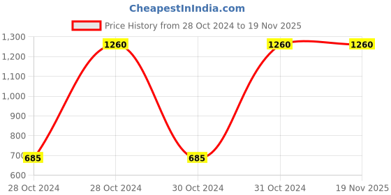 moglix.com Astral CPVC Pro 100mm CPVC SCH 80 Female Adaptor with CPVC Threads, M512801609 astral Price History Graph from 28 Oct 2024 to 19 Nov 2025