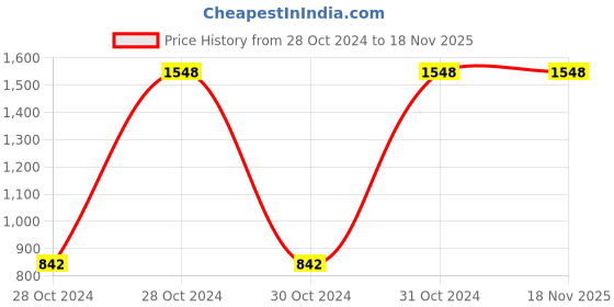 moglix.com Astral CPVC Pro 100x50mm Reducer Tee, M512800247 astral Price History Graph from 28 Oct 2024 to 18 Nov 2025