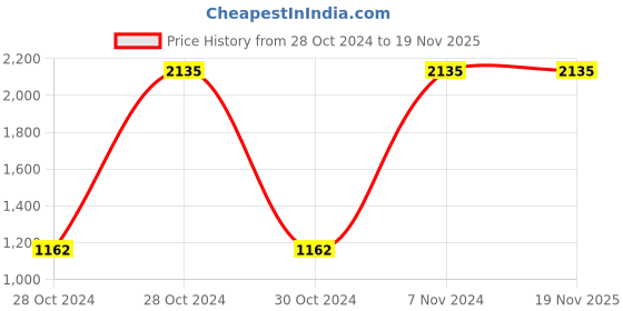 moglix.com Astral CPVC Pro 150mm Hub SOC Flange, M512803610 astral Price History Graph from 28 Oct 2024 to 18 Nov 2025