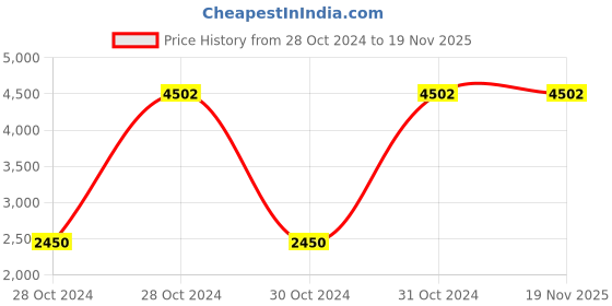 moglix.com Astral CPVC Pro 150x80mm Reducer Tee, M512800257 astral Price History Graph from 28 Oct 2024 to 18 Nov 2025