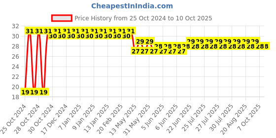 moglix.com Astral CPVC Pro 15mm CPVC Female Adaptor with CPVC Threads, M512111601 astral Price History Graph from 25 Oct 2024 to 7 Oct 2025