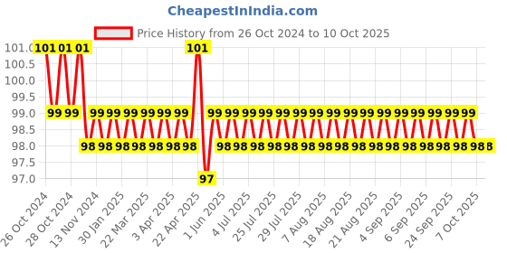 moglix.com Astral CPVC Pro 15mm CTS Ball Valve, M512112701 astral Price History Graph from 26 Oct 2024 to 7 Oct 2025