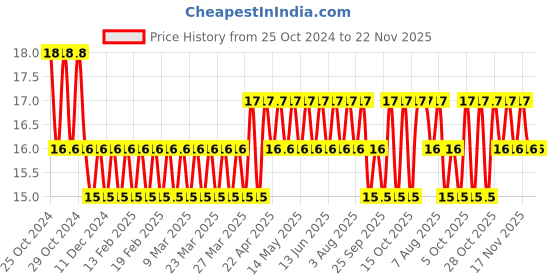 moglix.com Astral CPVC Pro 15mm End Cap, M512114101 astral Price History Graph from 25 Oct 2024 to 22 Nov 2025