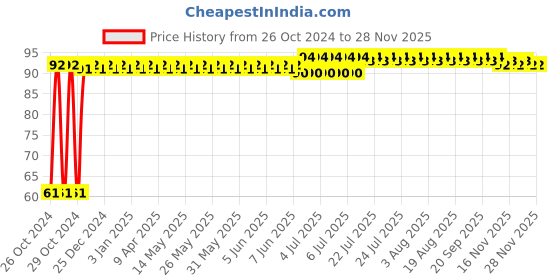 moglix.com Astral CPVC Pro 15mm Step Over Bend, M512112801 astral Price History Graph from 26 Oct 2024 to 25 Nov 2025