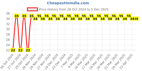 moglix.com Astral CPVC Pro 15mm Tee, M512110101 astral Price History Graph from 26 Oct 2024 to 4 Dec 2025