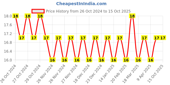 moglix.com Astral CPVC Pro 15mm Threaded End Plug, M214002901 astral Price History Graph from 26 Oct 2024 to 15 Oct 2025