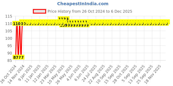 moglix.com Astral CPVC Pro 15x15x15mm Brass FPT Tee, M512110301 astral Price History Graph from 26 Oct 2024 to 5 Dec 2025