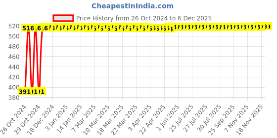 moglix.com Astral CPVC Pro 1x1 inch 90 deg CPVC &a; Brass FPT Elbow, M512110703 astral Price History Graph from 26 Oct 2024 to 5 Dec 2025