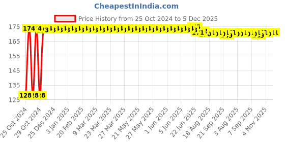 moglix.com Astral CPVC Pro 1x1/2 inch 90 deg CPVC &a; Brass FPT Elbow, M512110715 astral Price History Graph from 25 Oct 2024 to 5 Dec 2025