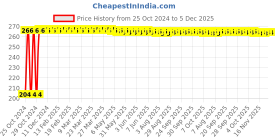 moglix.com Astral CPVC Pro 1x3/4 inch 90 deg CPVC &a; Brass FPT Elbow, M512110716 astral Price History Graph from 25 Oct 2024 to 5 Dec 2025