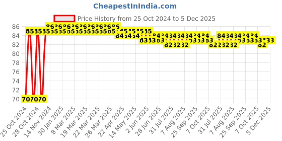 moglix.com Astral CPVC Pro 1x3/4 inch 90 deg CPVC Reducer Elbow, M512110616 astral Price History Graph from 25 Oct 2024 to 5 Dec 2025