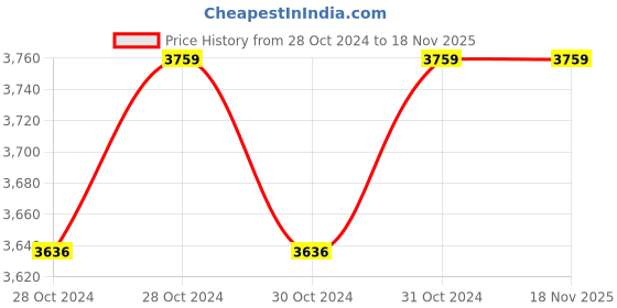 moglix.com Astral CPVC Pro 200mm Coupling, M512801011 astral Price History Graph from 28 Oct 2024 to 18 Nov 2025