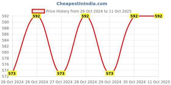 moglix.com Astral CPVC Pro 20mm Chrome Plated Triangle Concealed Valve, M512118502 astral Price History Graph from 26 Oct 2024 to 10 Oct 2025