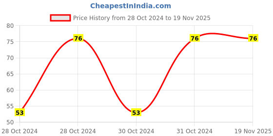 moglix.com Astral CPVC Pro 20mm Cross, M512112402 astral Price History Graph from 28 Oct 2024 to 18 Nov 2025