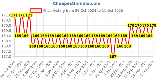 moglix.com Astral CPVC Pro 20mm CTS Ball Valve, M512112702 astral Price History Graph from 26 Oct 2024 to 11 Oct 2025