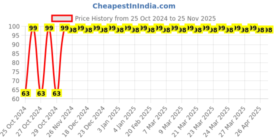 moglix.com Astral CPVC Pro 20mm Tank Adaptor, M512112502 astral Price History Graph from 25 Oct 2024 to 25 Nov 2025
