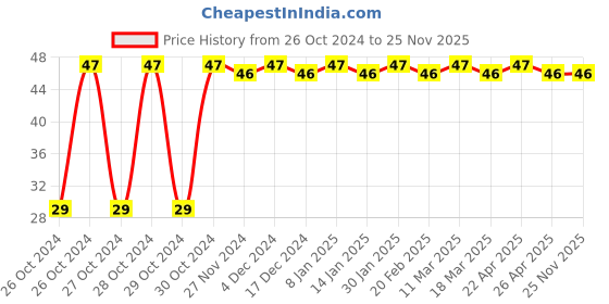 moglix.com Astral CPVC Pro 20mm Tee, M512110102 astral Price History Graph from 26 Oct 2024 to 24 Nov 2025