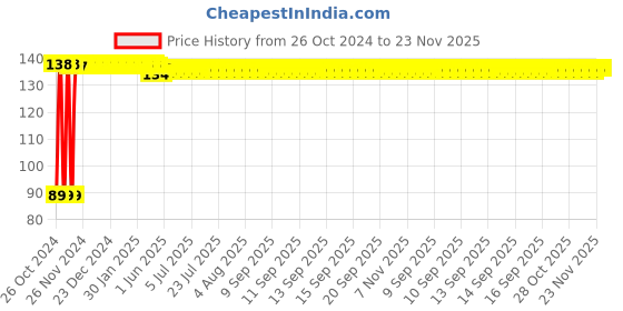 moglix.com Astral CPVC Pro 20mm Union, M512112602 astral Price History Graph from 26 Oct 2024 to 23 Nov 2025